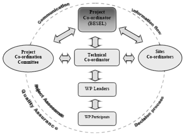 Gr�fico structures